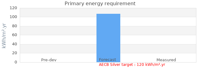 Primary energy requirement 
