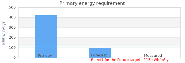 Primary energy requirement 