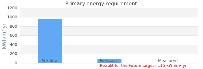 Primary energy requirement 