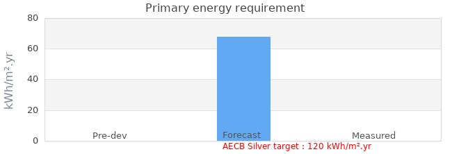 Primary energy requirement 