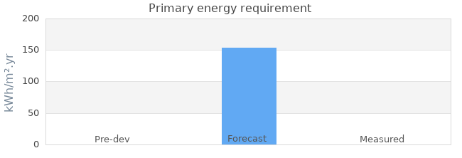 Primary energy requirement 