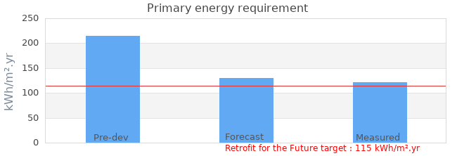 Primary energy requirement 