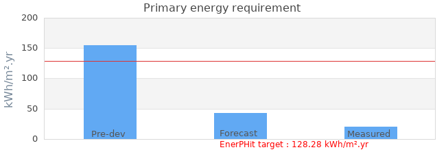 Primary energy requirement 