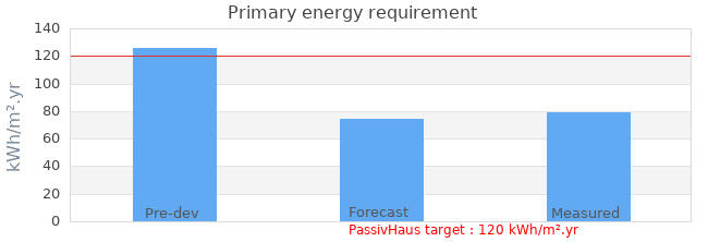 Primary energy requirement 