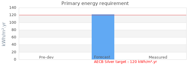 Primary energy requirement 