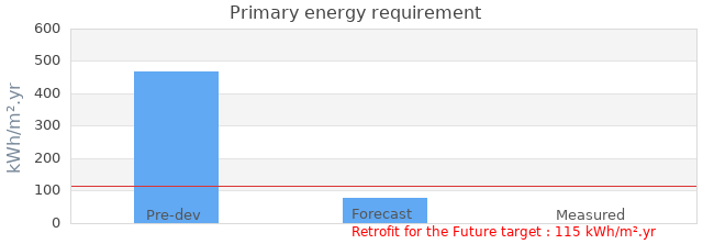 Primary energy requirement 