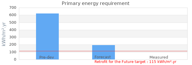 Primary energy requirement 