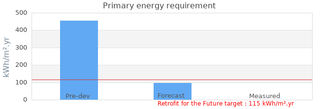 Primary energy requirement 
