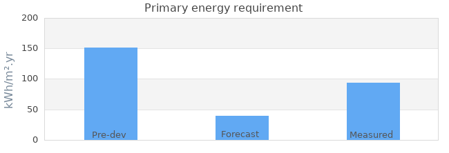 Primary energy requirement 