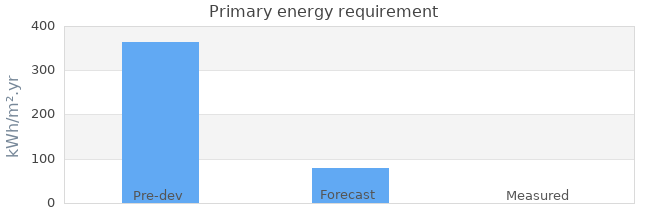Primary energy requirement 