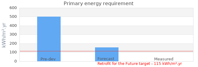 Primary energy requirement 