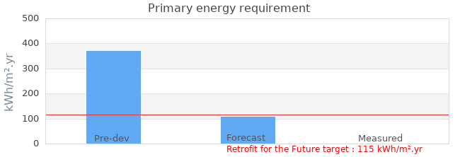 Primary energy requirement 