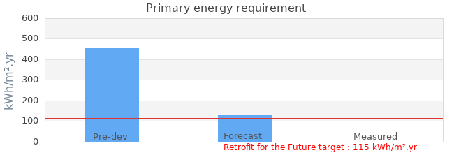 Primary energy requirement 