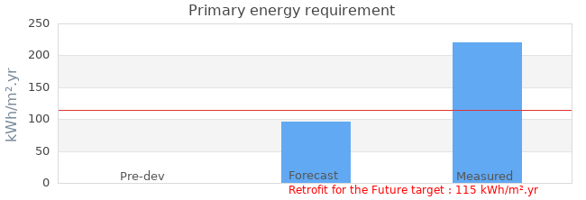 Primary energy requirement 