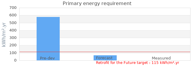 Primary energy requirement 