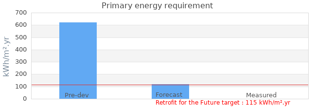 Primary energy requirement 