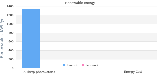Renewables