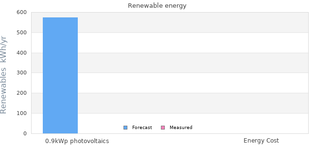 Renewables