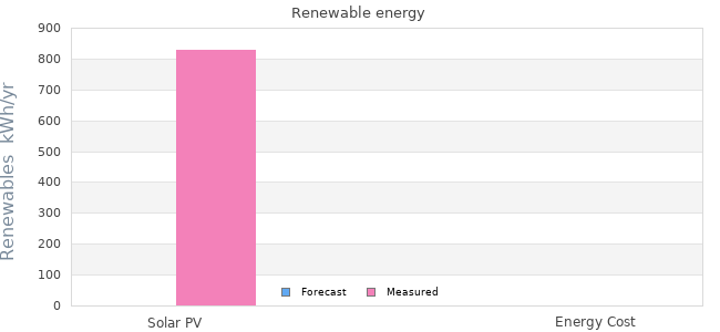 Renewables