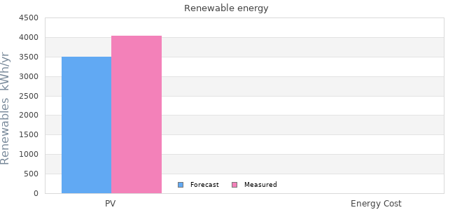 Renewables