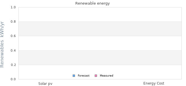 Renewables