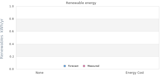 Renewables