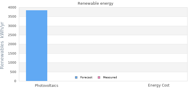 Renewables