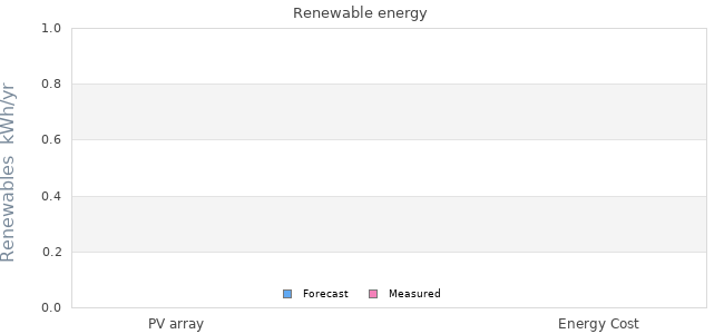 Renewables