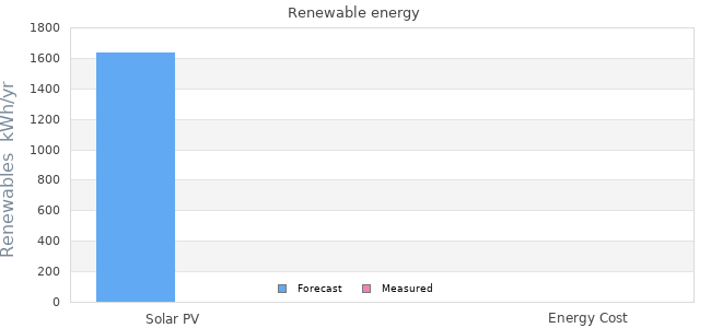 Renewables
