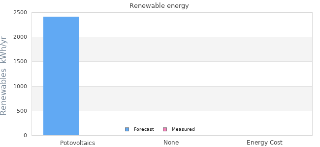 Renewables