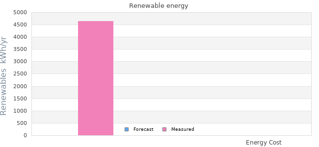 Renewables