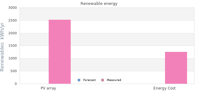 Renewables