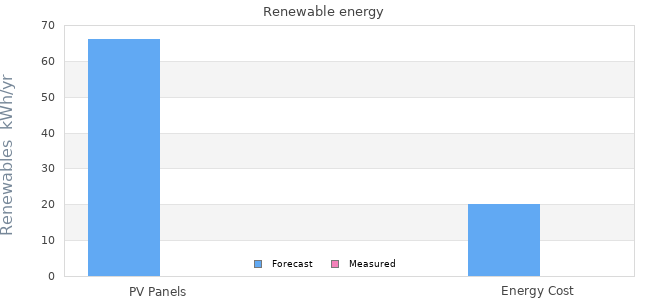 Renewables