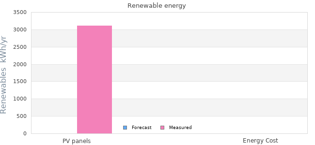 Renewables