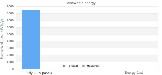 Renewables
