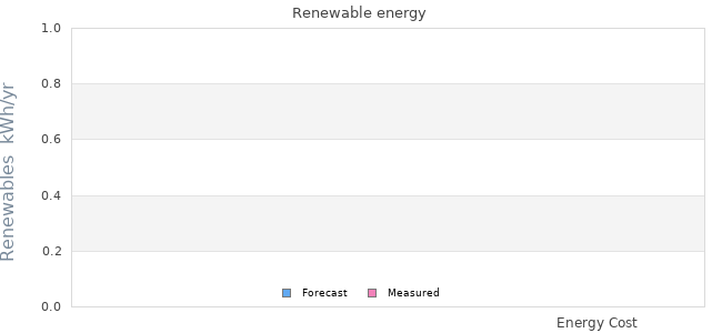 Renewables