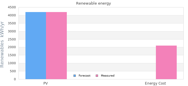Renewables