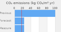 CO2 emissions