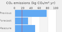 CO2 emissions