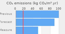 CO2 emissions