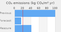 CO2 emissions