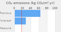 CO2 emissions