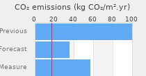CO2 emissions