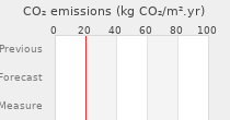 CO2 emissions