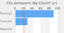 CO2 emissions
