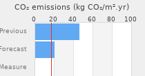 CO2 emissions