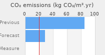 CO2 emissions