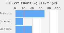 CO2 emissions
