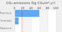 CO2 emissions