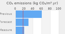 CO2 emissions